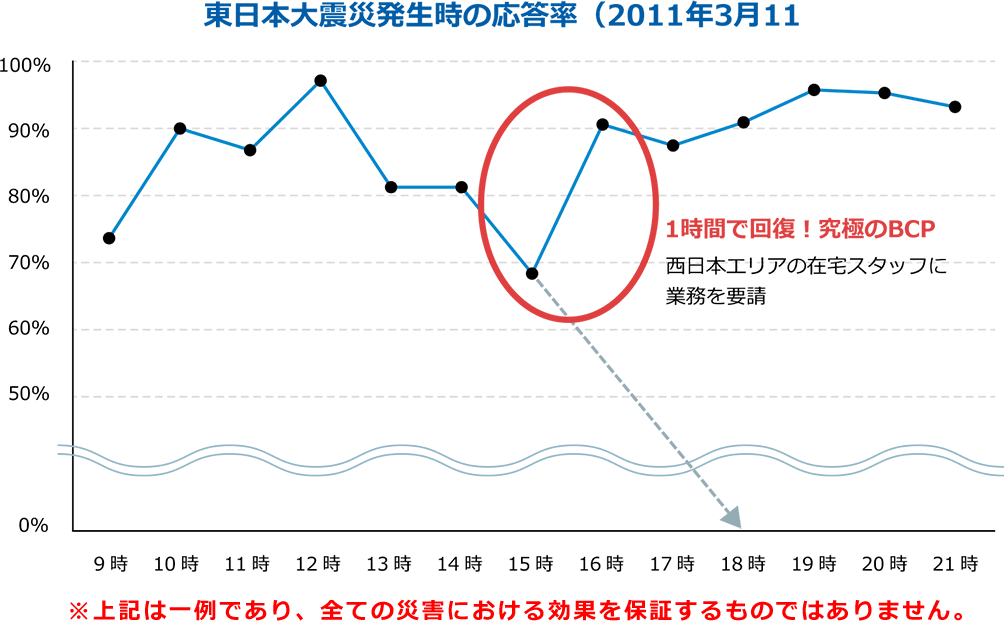 2011年3月11日時点の東日本大震災発生時の応答率