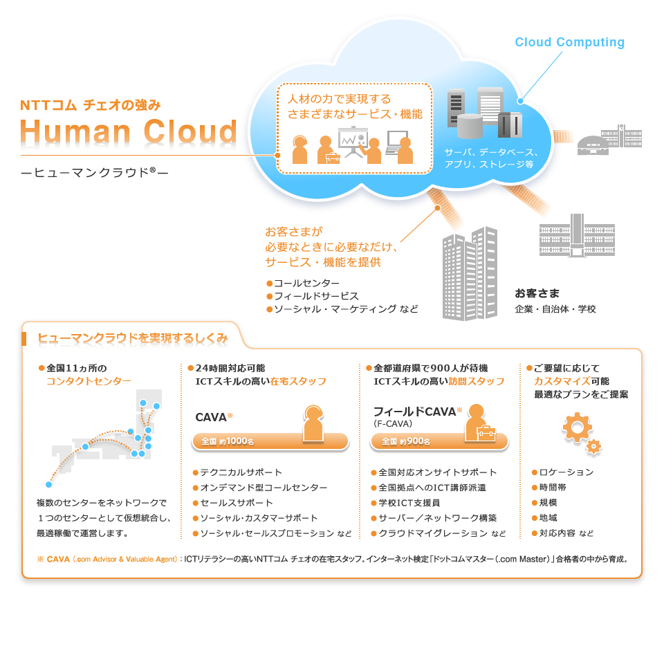 NTTコム チェオの強み　Human Cloud-ヒューマンクラウド®-
