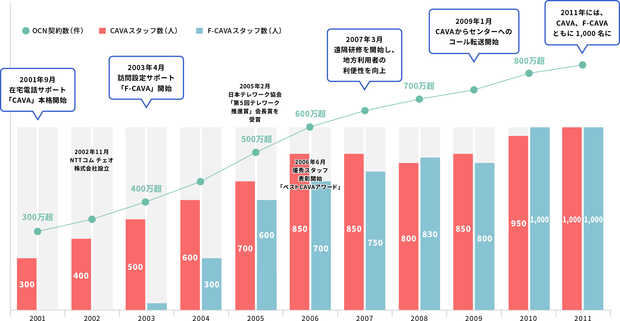 CAVAスタッフ数・OCN契約数の推移