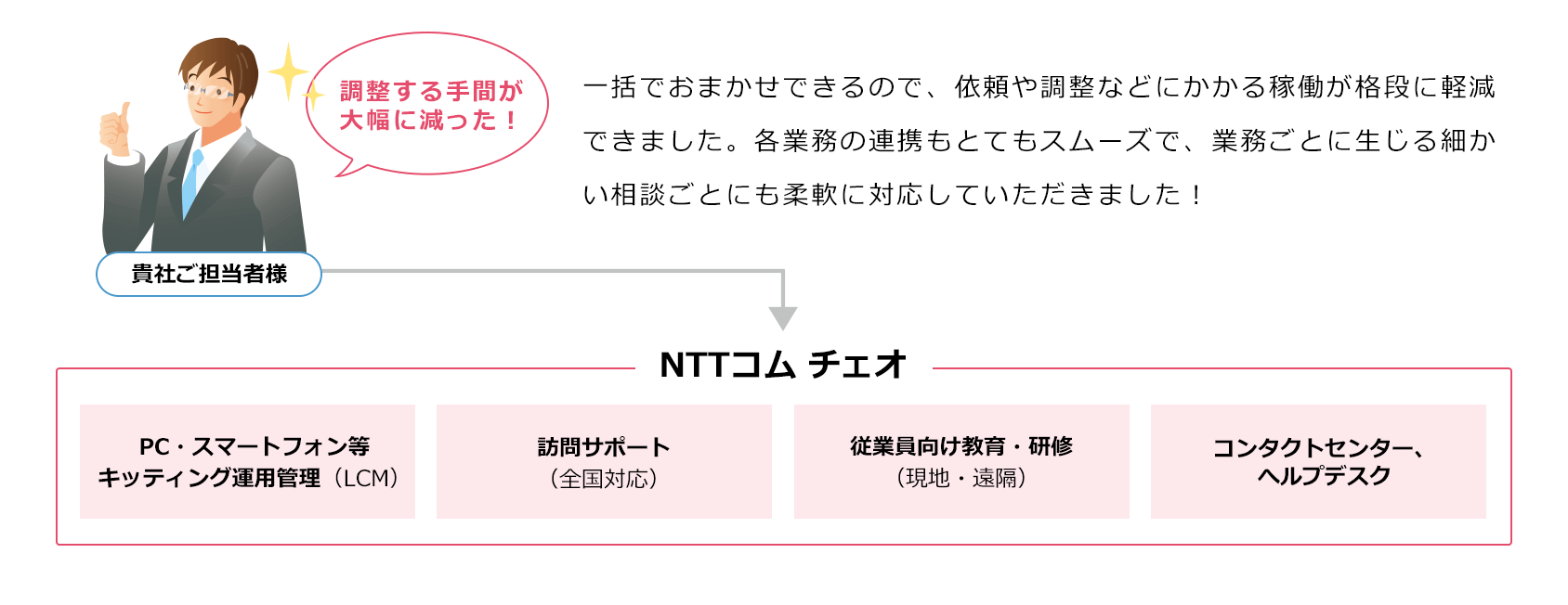 一括でおまかせできるので、依頼や調整などにかかる稼働が格段に軽減できました。各業務の連携もとてもスムーズで、業務ごとに生じる細かい相談ごとにも柔軟に対応していただきました！
