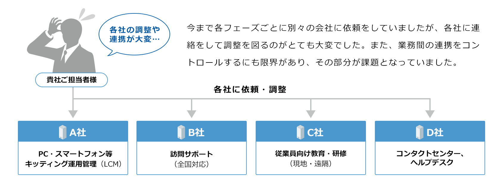 今まで各フェーズごとに別々の会社に依頼をしていましたが、各社に連絡をして調整を図るのがとても大変でした。また、業務間の連携をコントロールするにも限界があり、その部分が課題となっていました。
