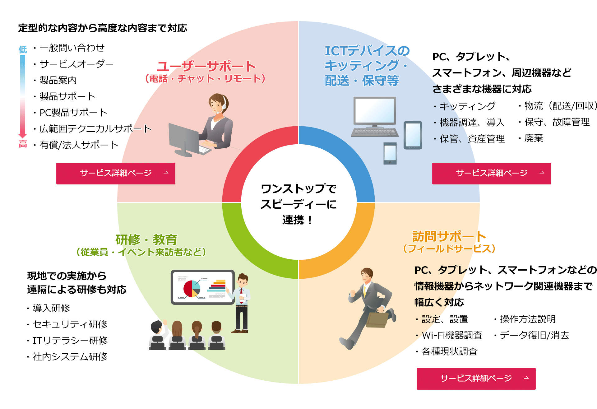 ワンストップでスピーディーに連携！