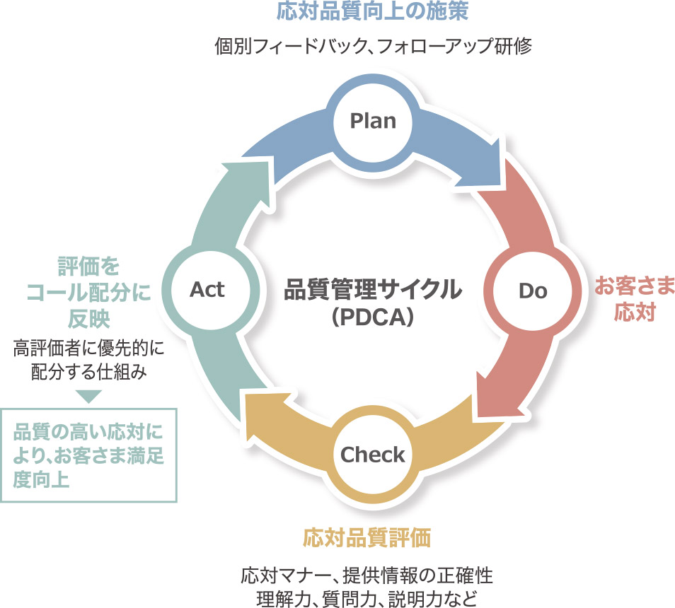 品質管理サイクル
