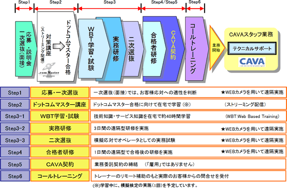 CAVA業務開始までの全体フロー