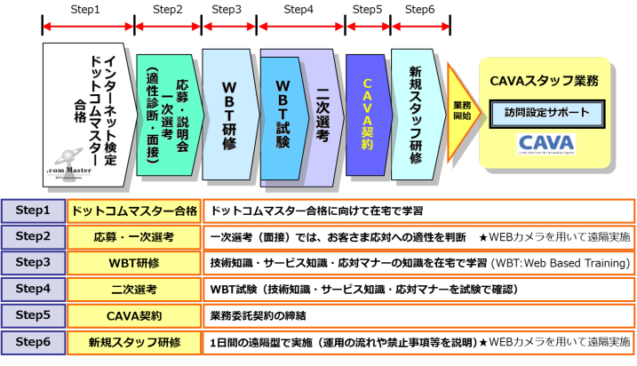 訪問設定サポート業務の場合