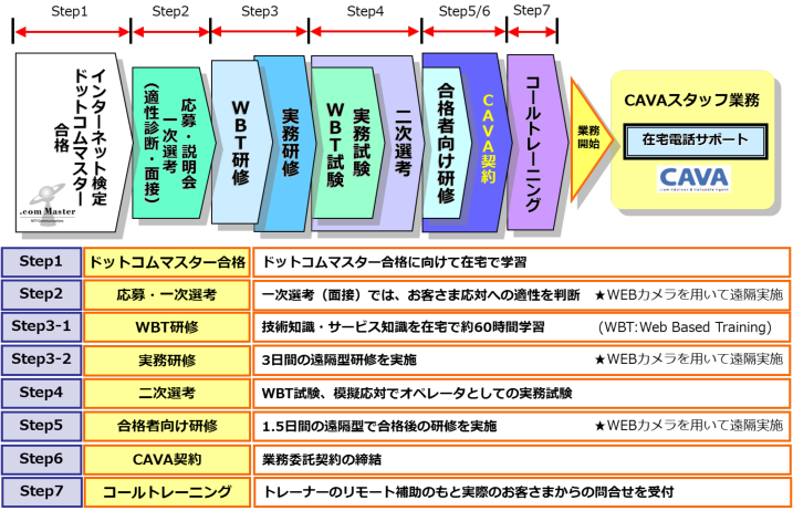 在宅電話サポート業務の場合