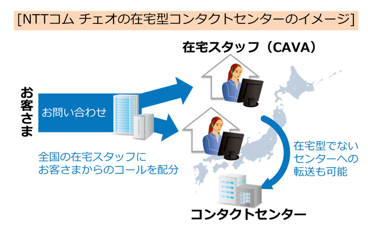 NTTコムチェオの在宅型コンタクトセンターのイメージ