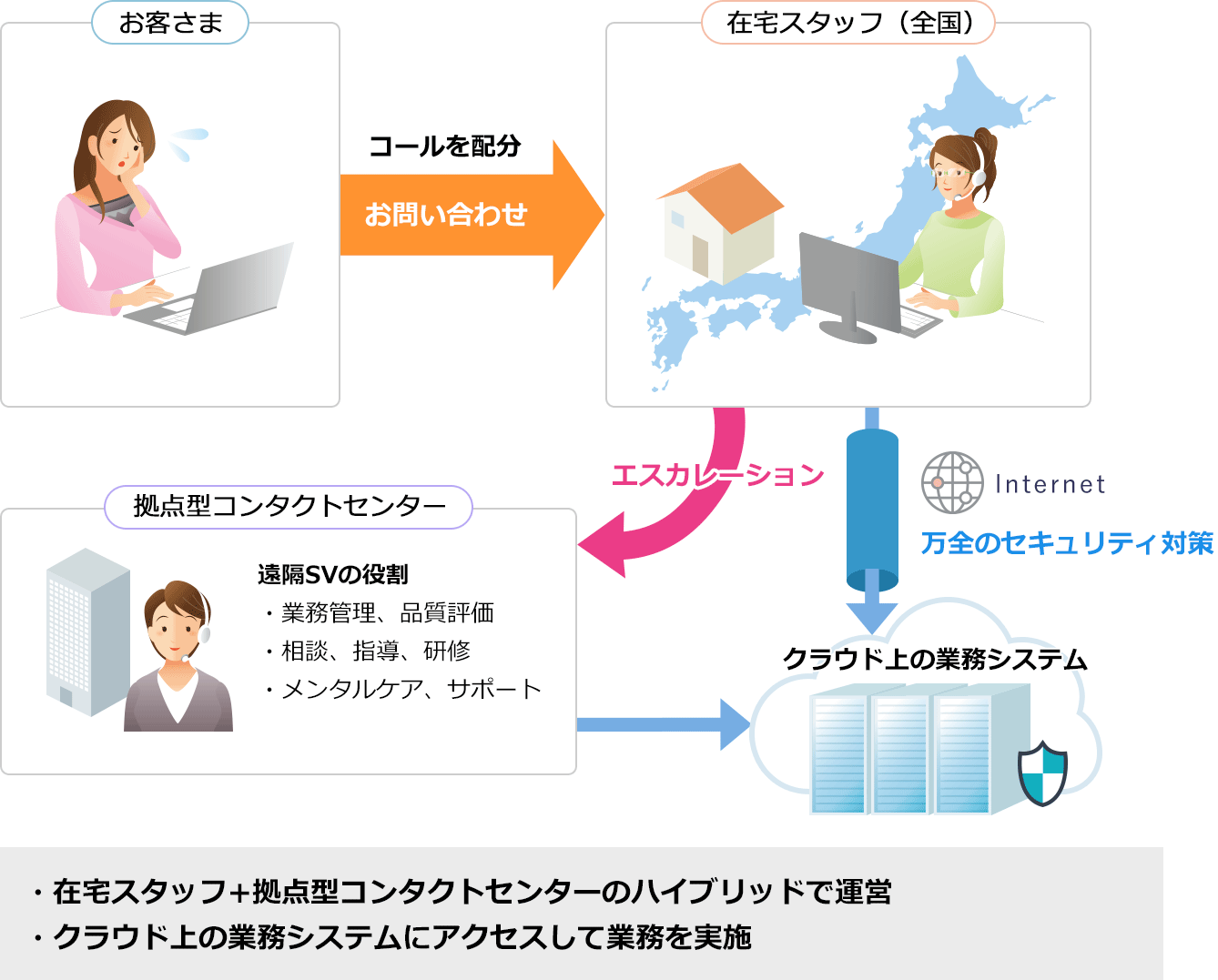 NTTコム チェオの在宅型コンタクトセンターの例