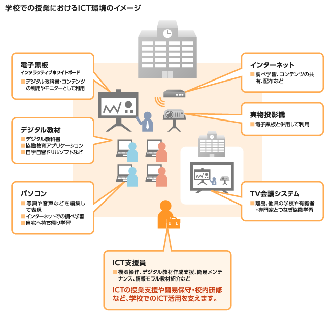 NTTコム チェオのICT支援員の特長