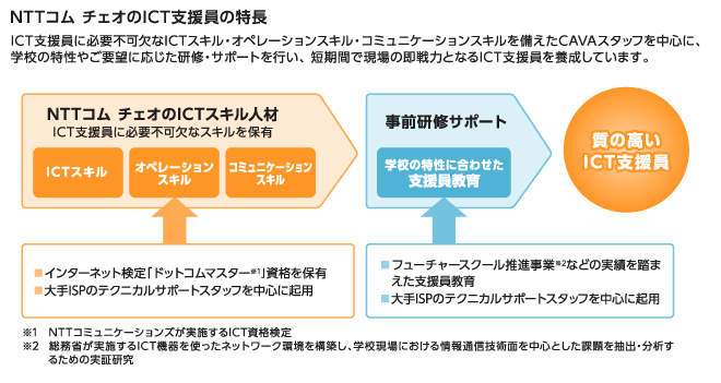 NTTコム チェオのICT支援員の特長