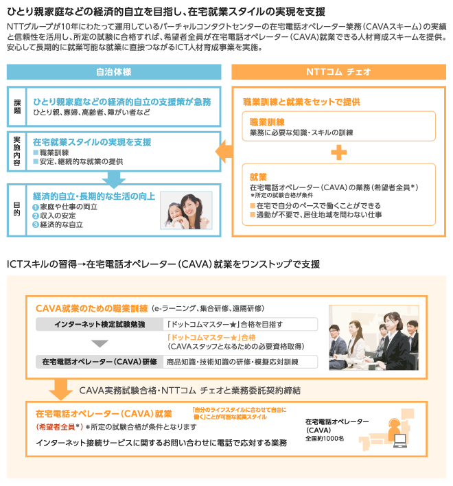 ひとり親家庭など在宅就業支援事業