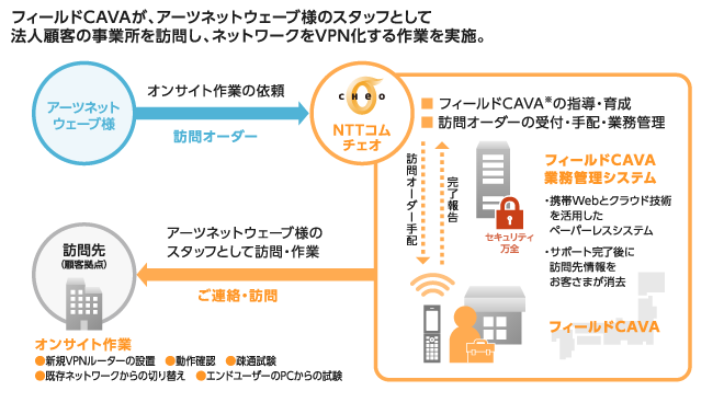 フィールドCAVAが、アーツネットウェーブ様のスタッフとして法人顧客の事業所を訪問し、ネットワークをVPN化する作業を実施。