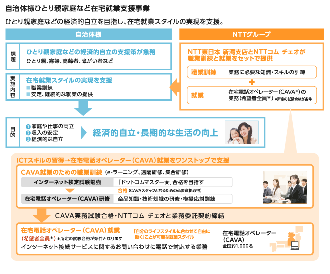 自治体様ひとり親家庭など在宅就業支援事業