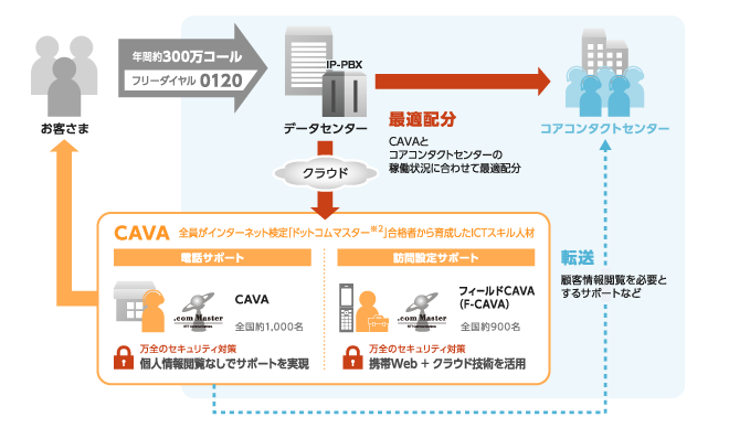 在宅スタッフCAVAを活用したテクニカルサポートセンター