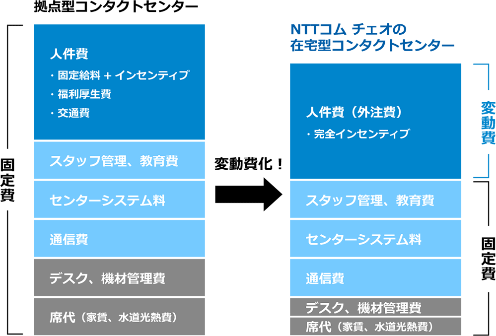 運営コストの抑制