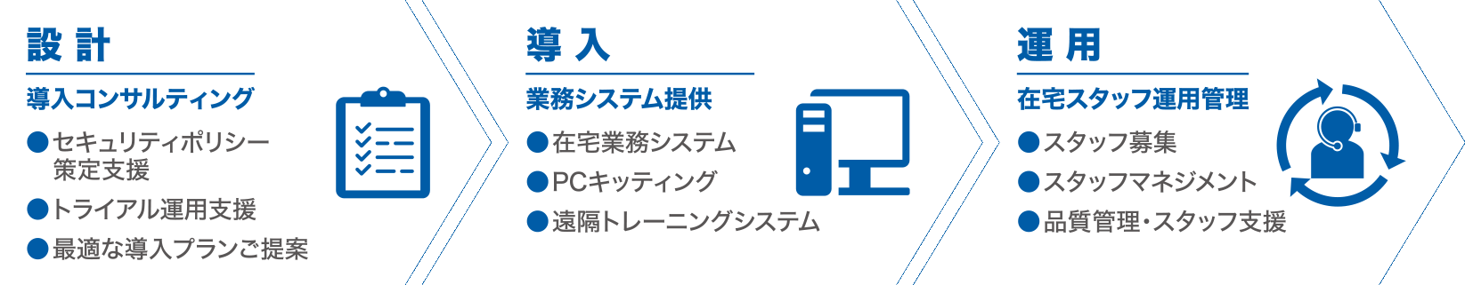 設計から導入、運用までの流れ