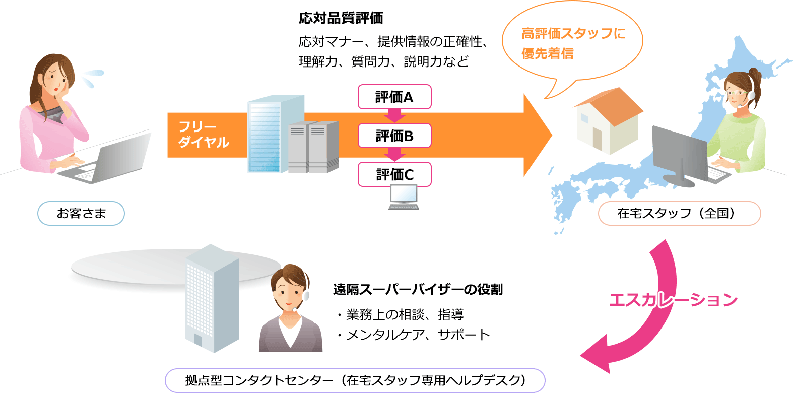 在宅スタッフの対応エリア