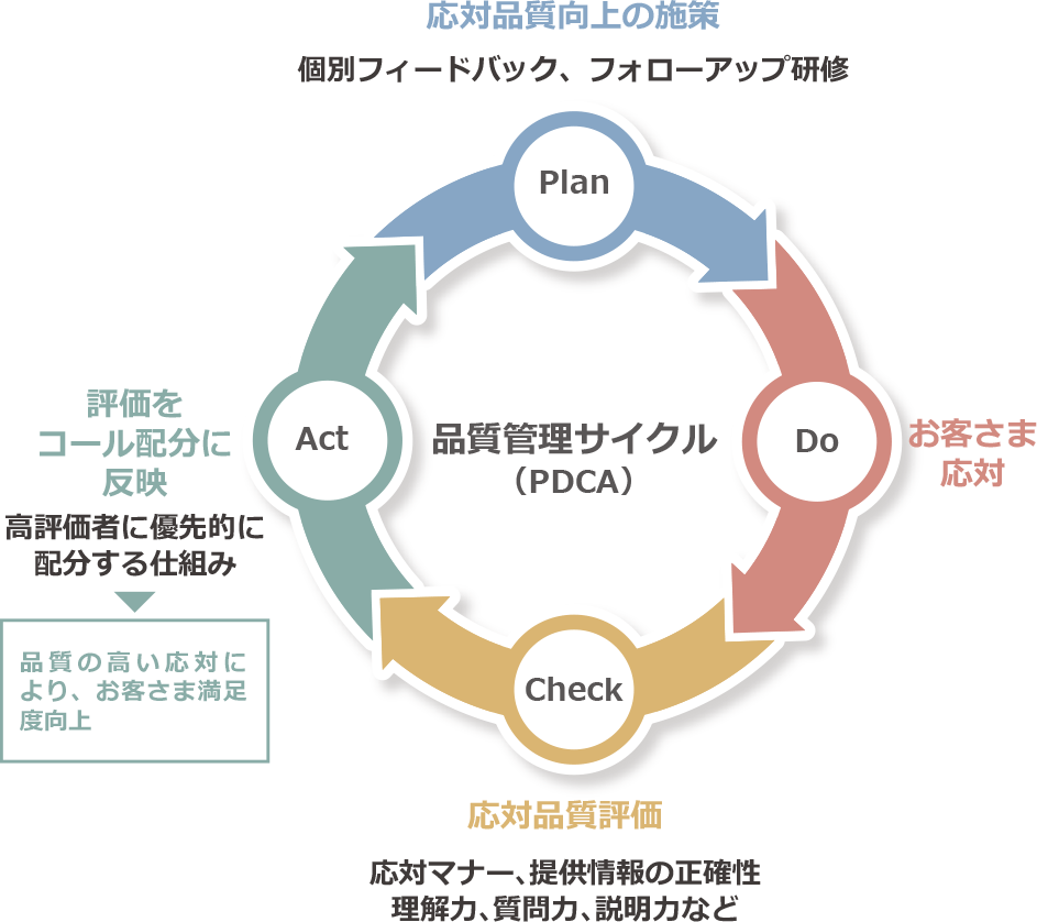 品質管理サイクル
